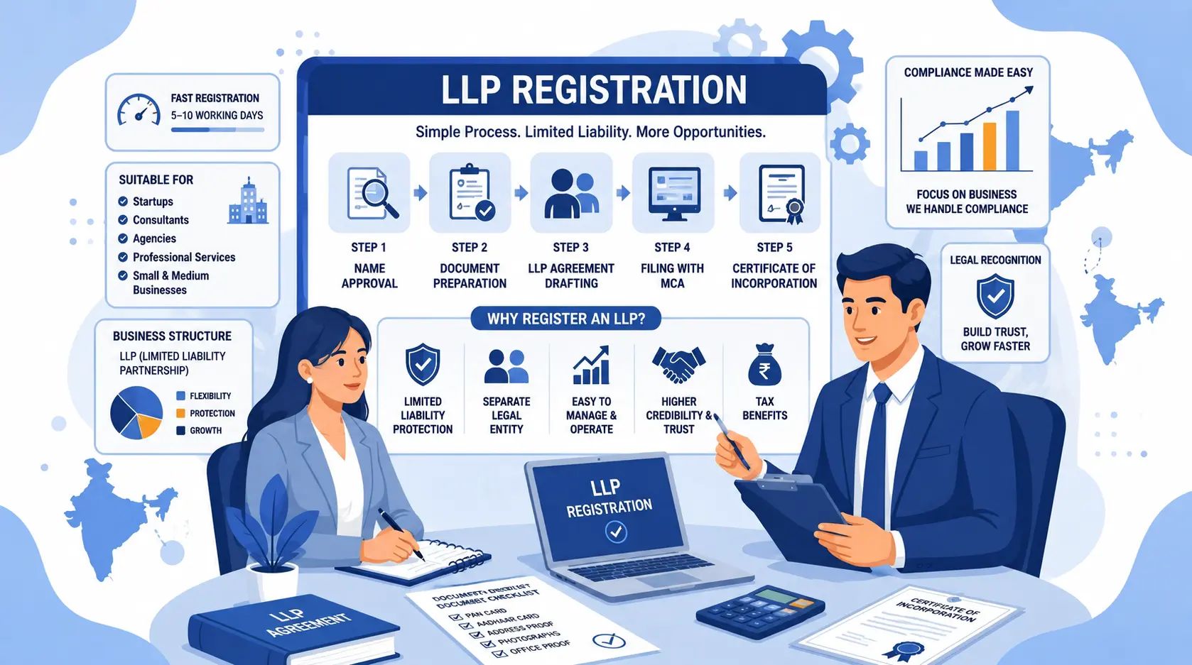 Illustration showing LLP registration process, benefits, documents, and compliance support in India.